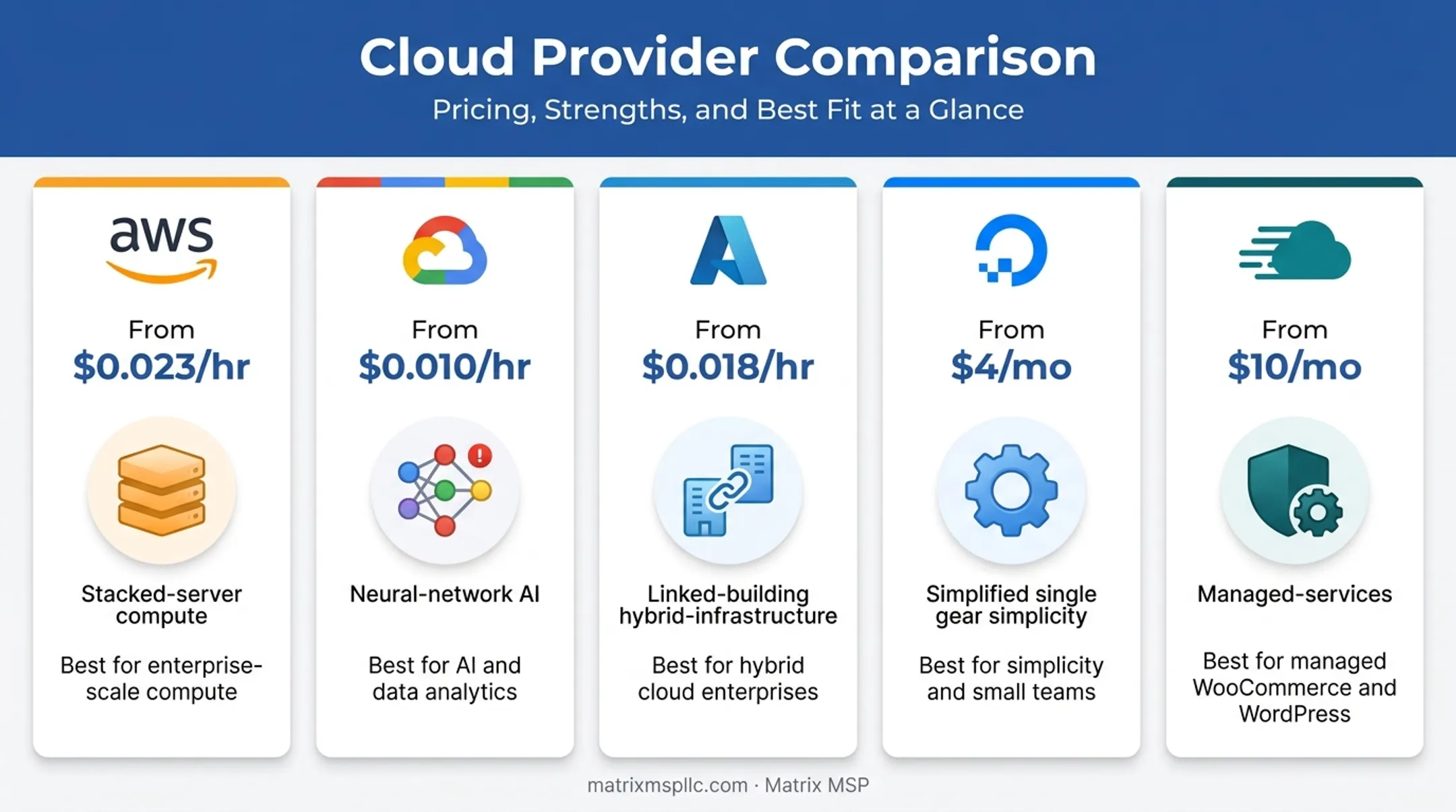 Top five cloud hosting providers 2026 comparison by pricing and best use case