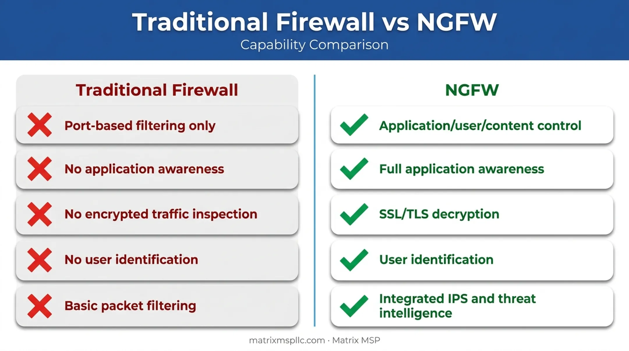 NGFW versus traditional firewall capability comparison chart infographic