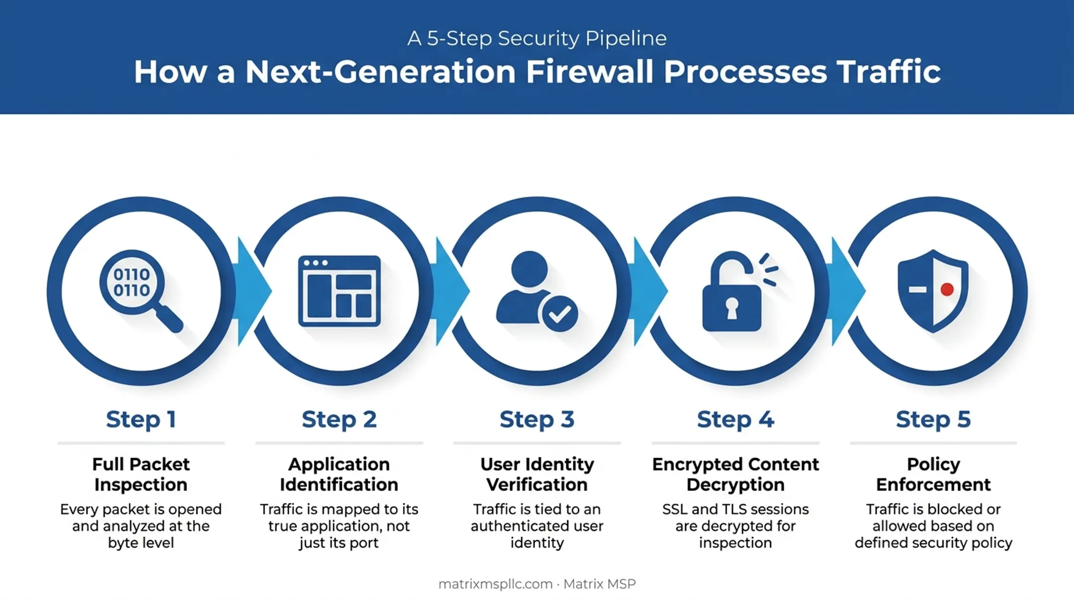 NGFW packet inspection process showing five sequential security check steps