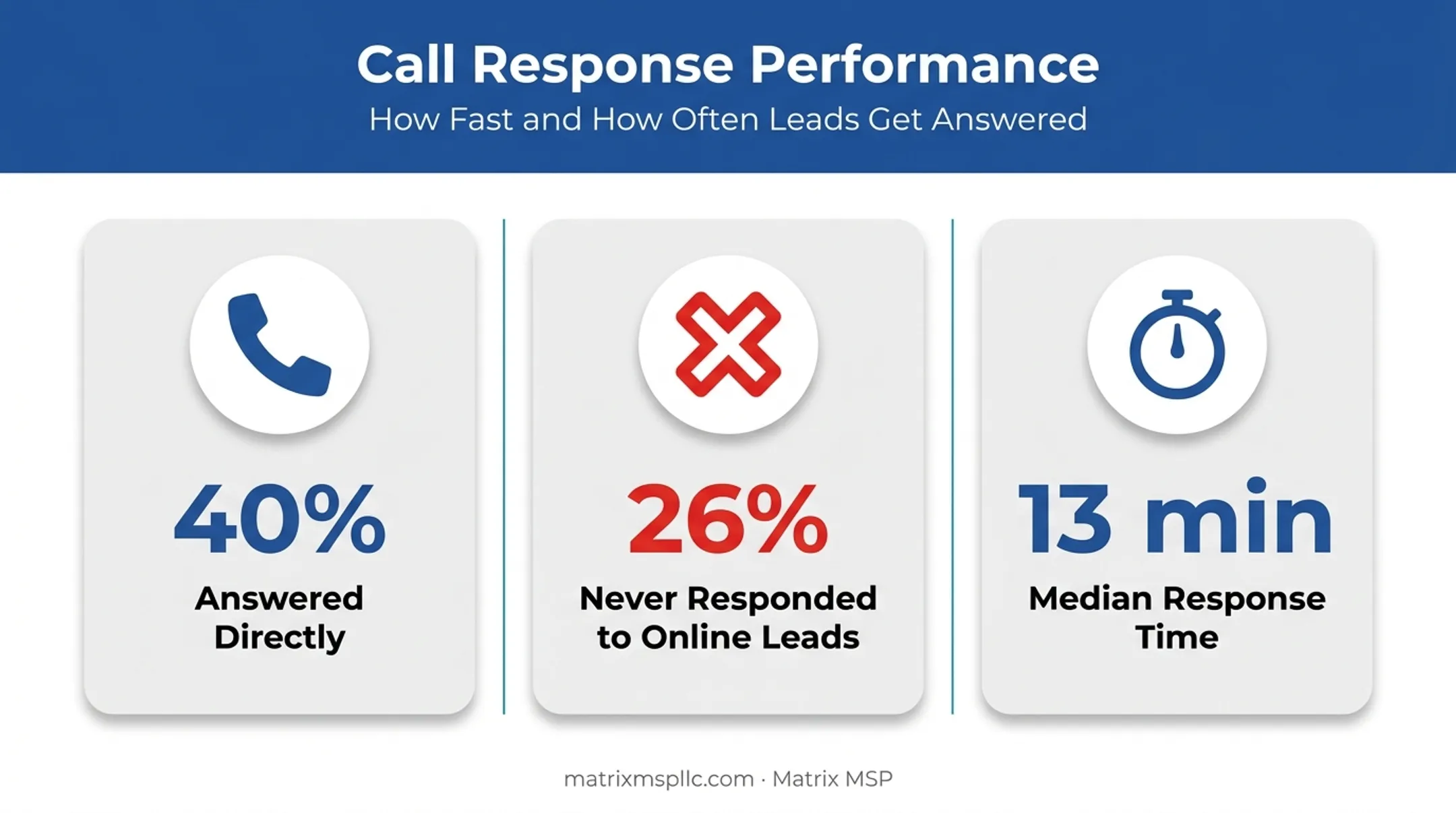 Law firm call response time statistics showing missed leads and delays