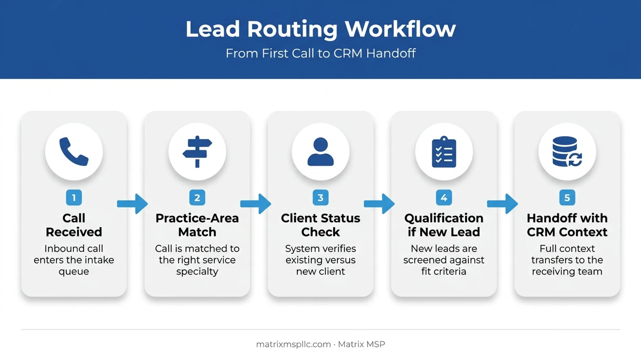 Lead routing workflow from qualification to attorney handoff with CRM sync
