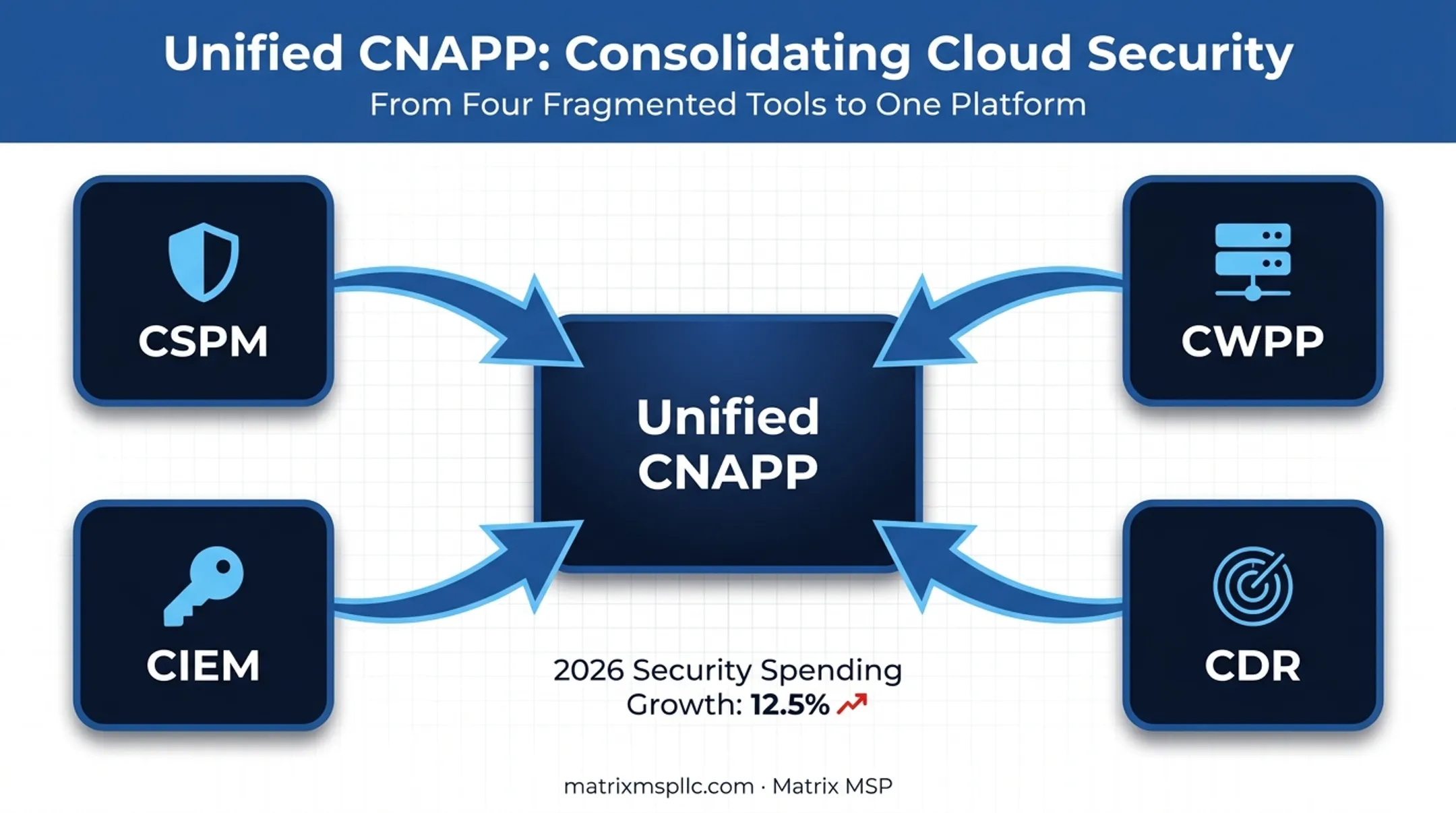 CNAPP consolidation of CSPM CWPP CIEM CDR security tools