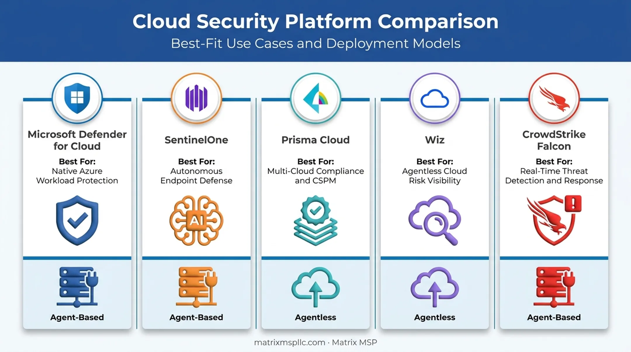 Comparison chart of five top cloud security platforms for 2026