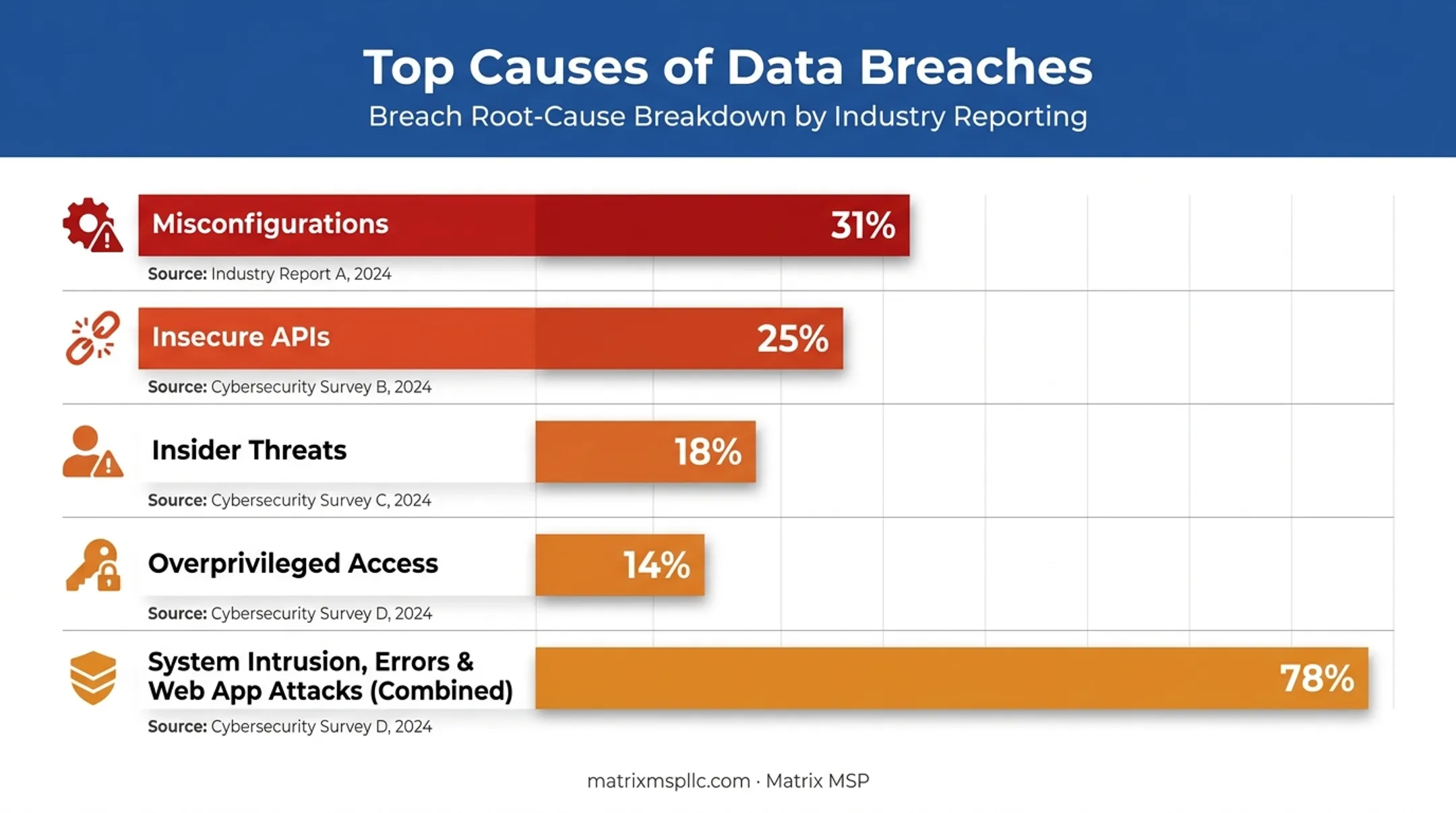 Breakdown of top causes of cloud data breaches in 2026