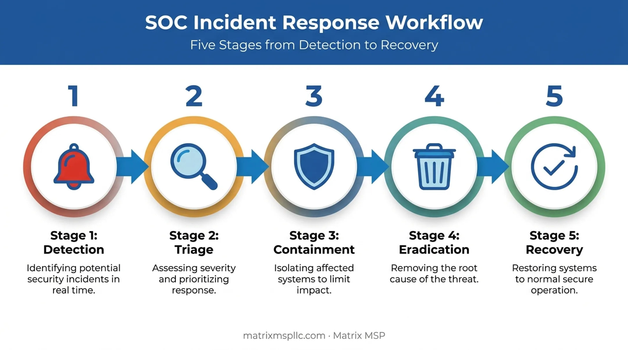 5-step incident response workflow from detection to recovery