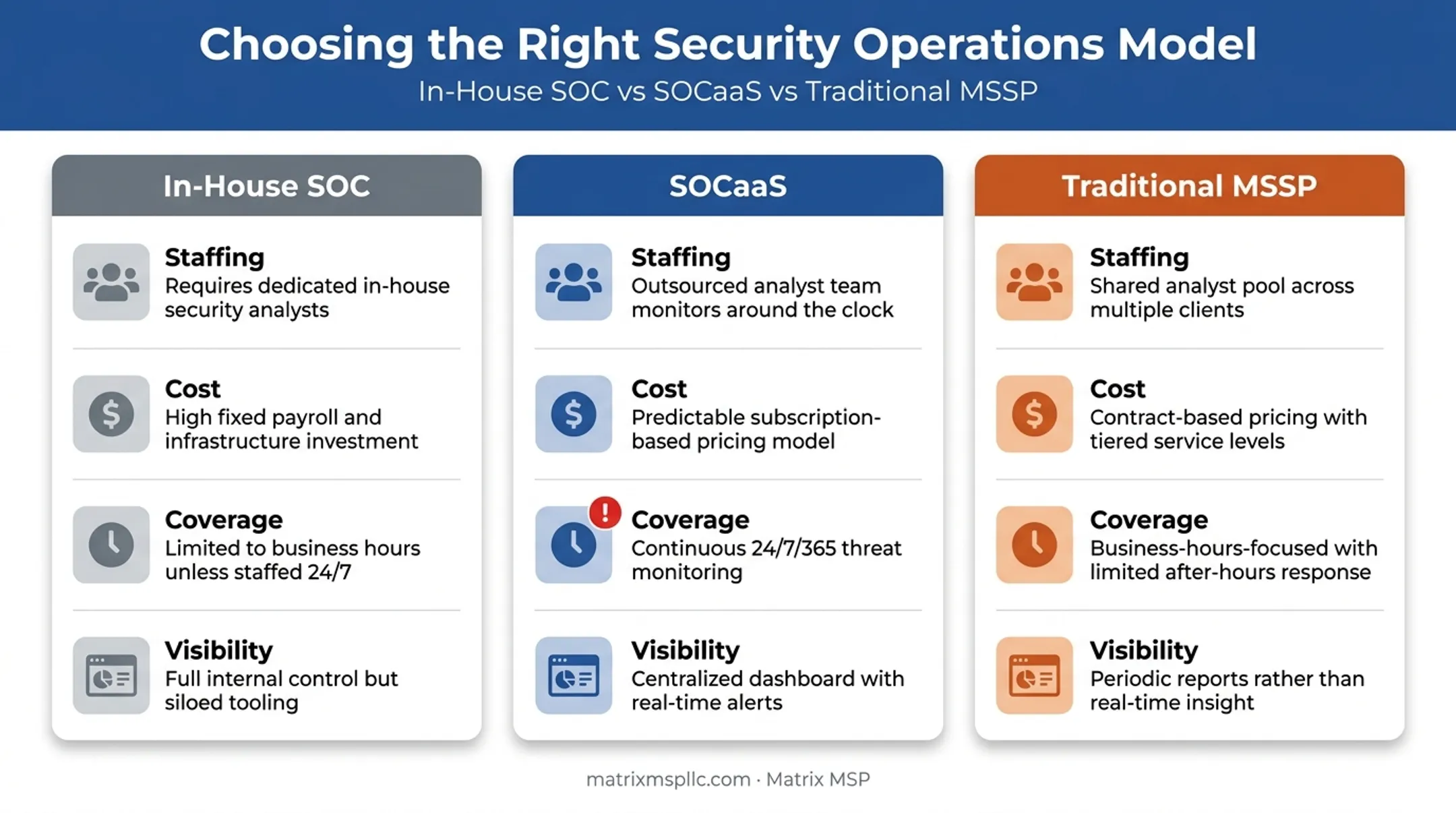 In-house SOC versus SOCaaS versus MSSP comparison chart