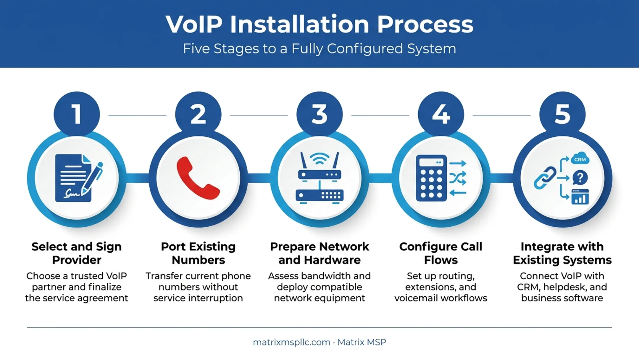 5-step business phone system installation sequence from provider selection to integration