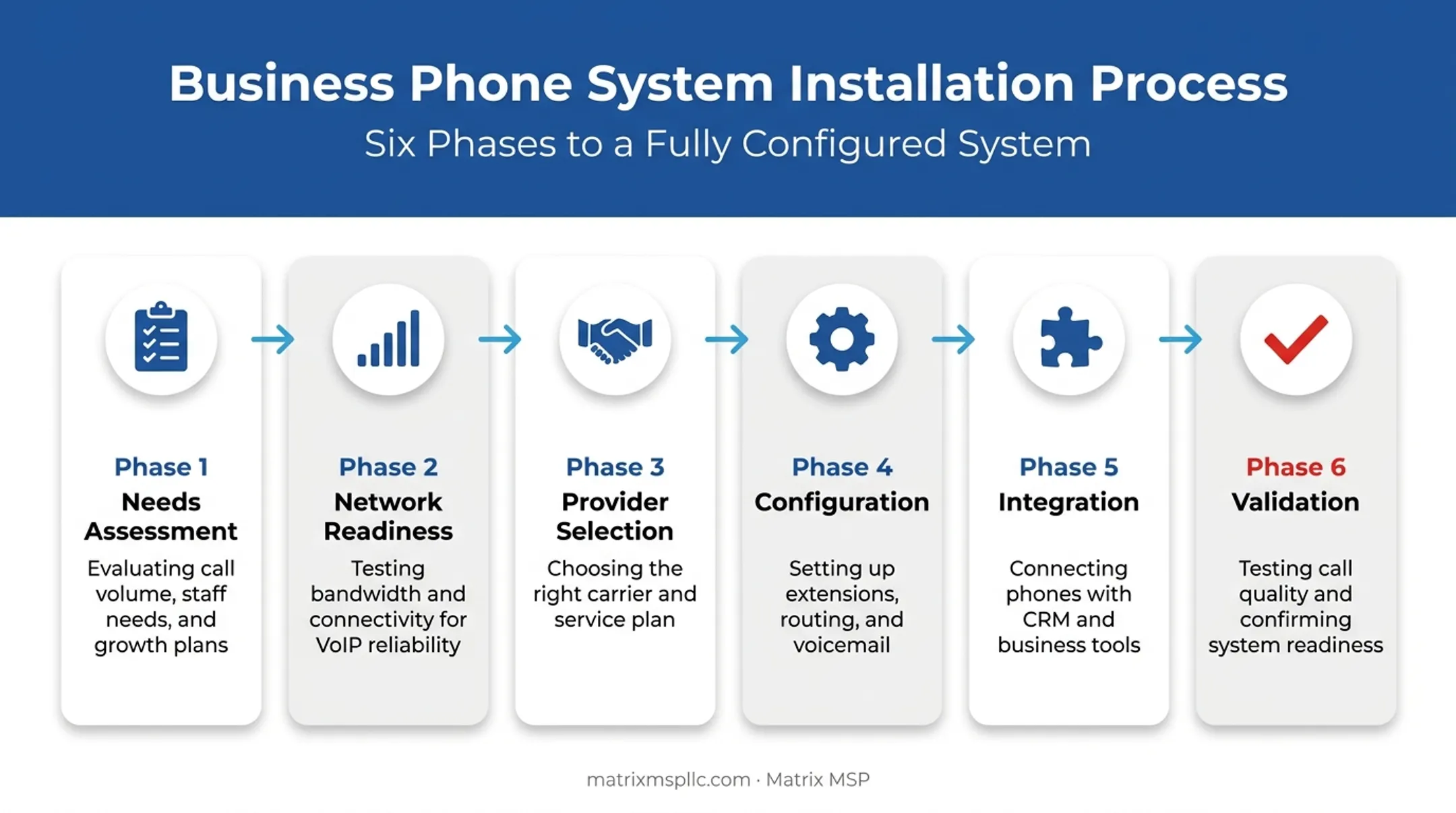 6-phase business phone system installation process flow diagram