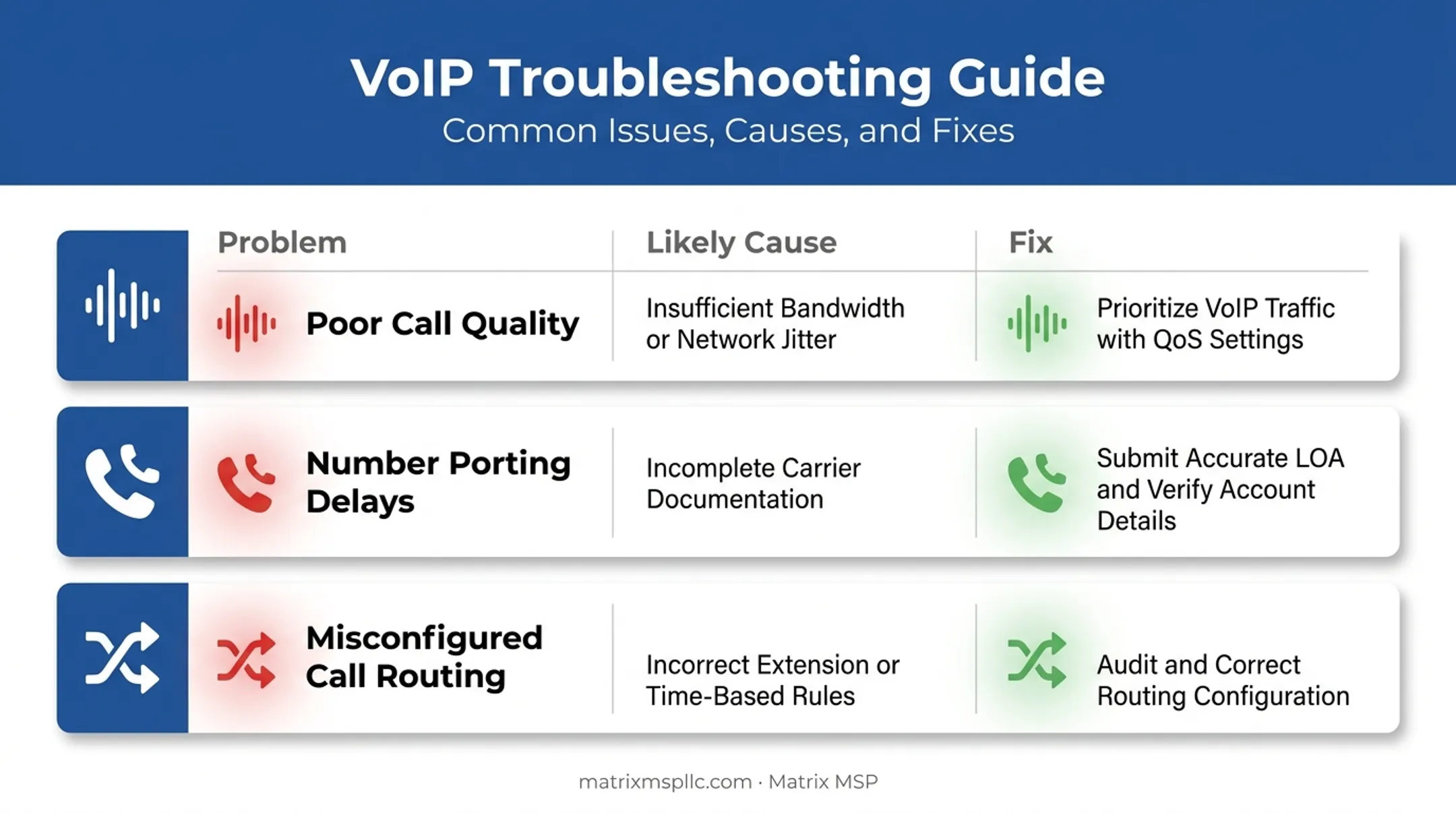 Three common VoIP installation issues with causes and fixes chart