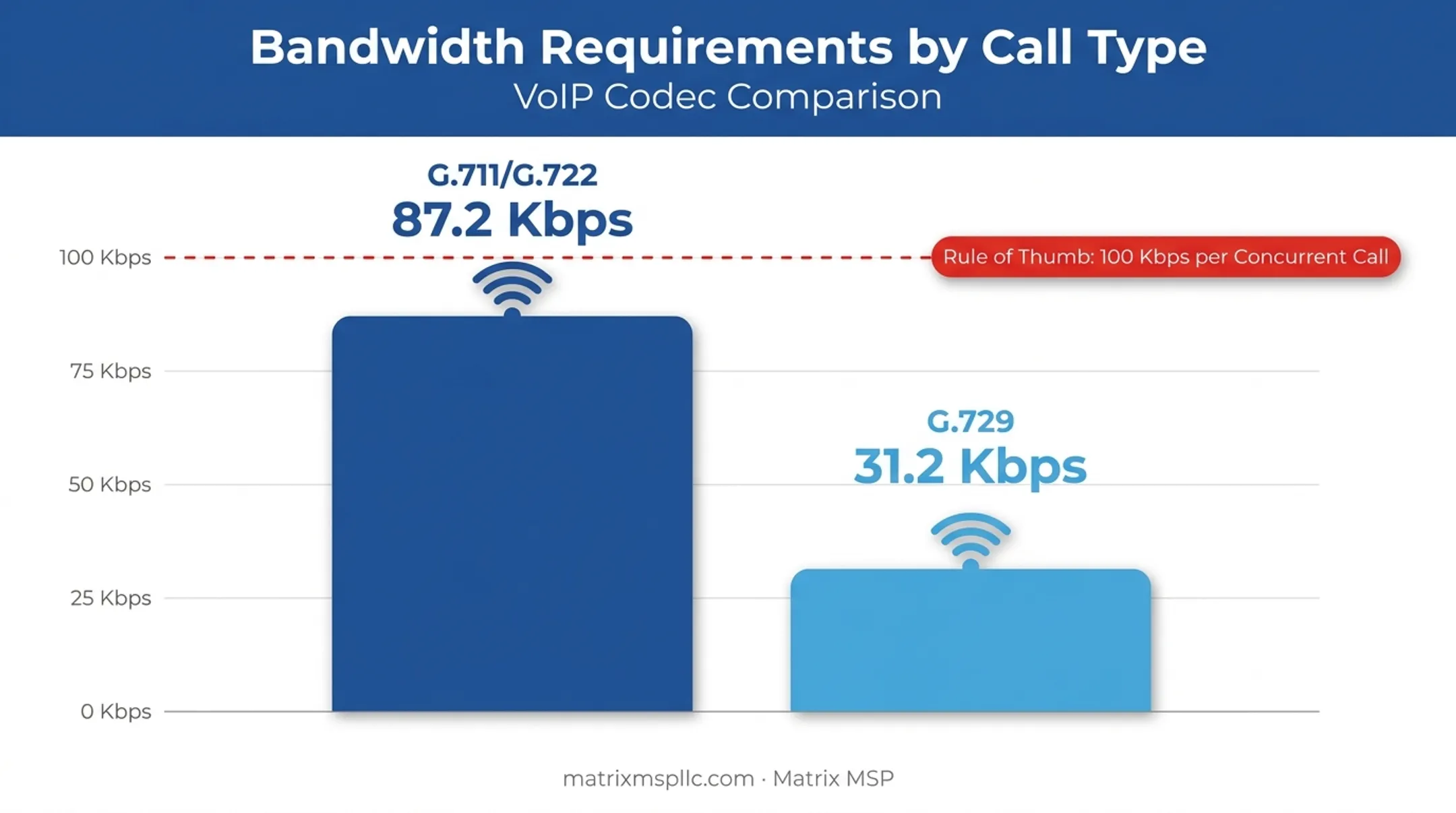 VoIP bandwidth requirements comparison for G.711 G.729 codec calls