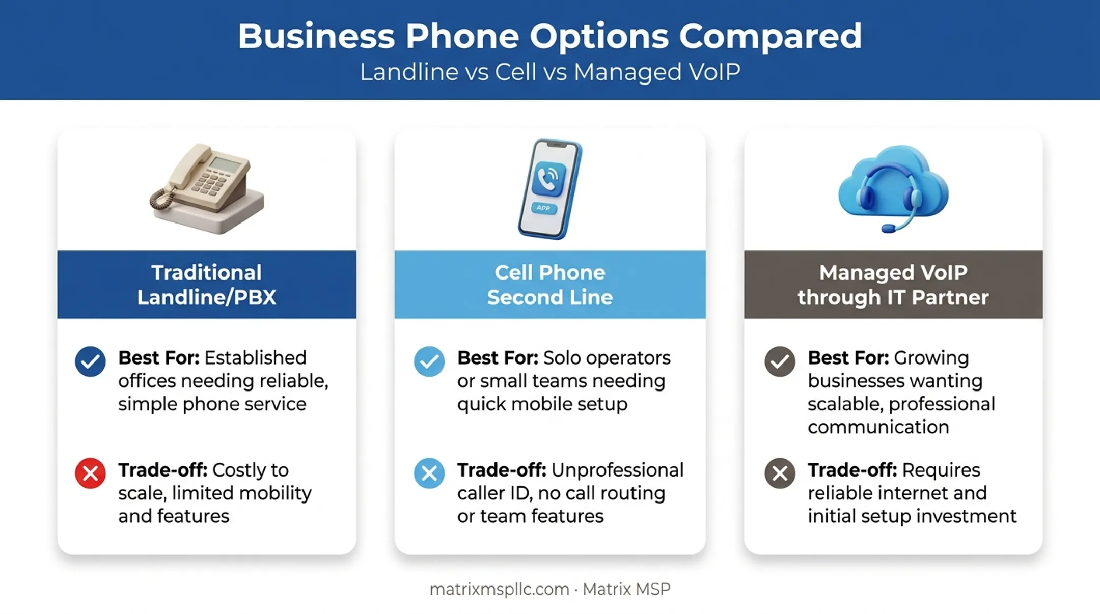 Virtual phone alternatives comparison landline versus cell line versus managed VoIP