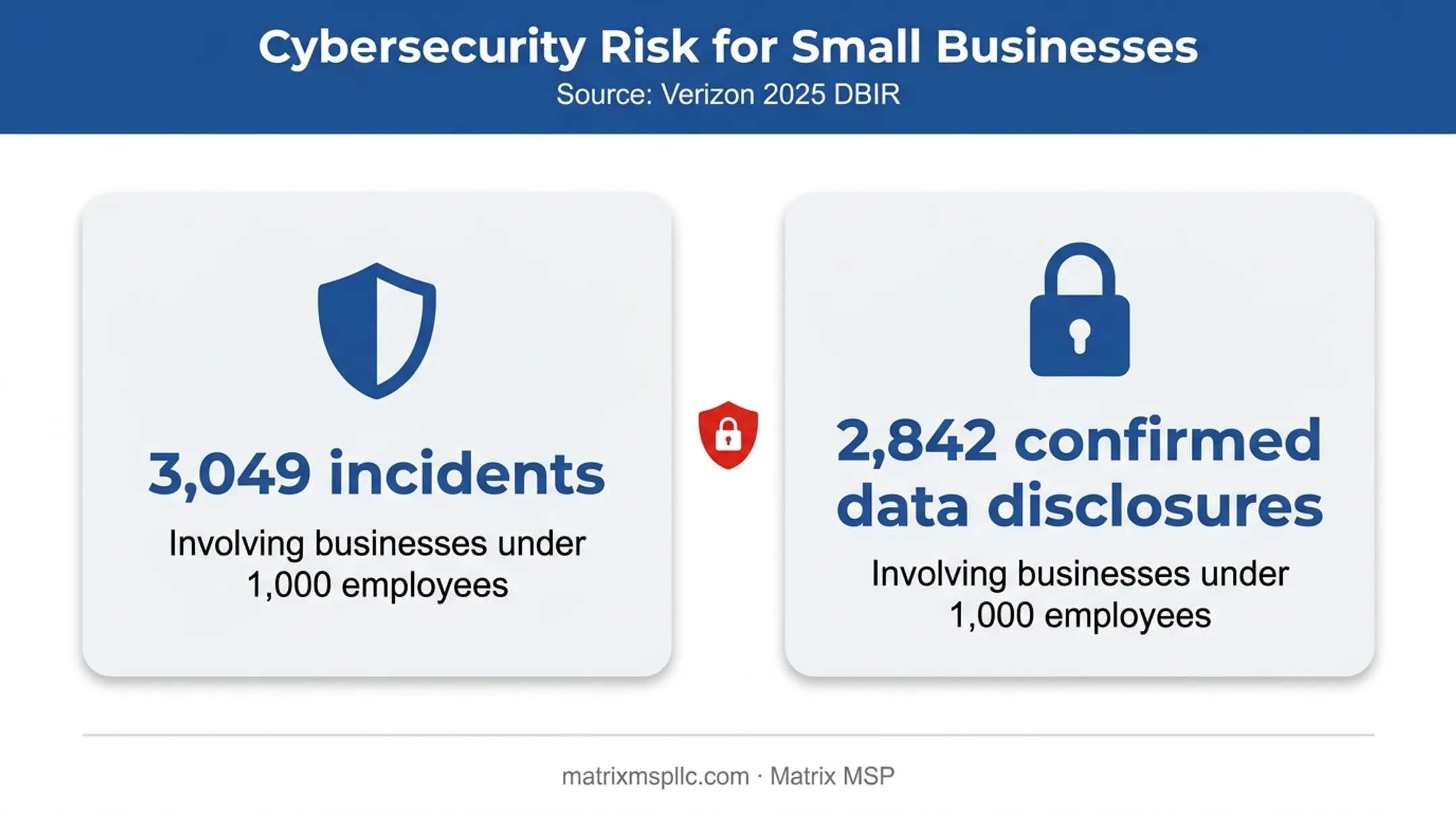 Small business cybersecurity breach statistics from 2025 data breach report