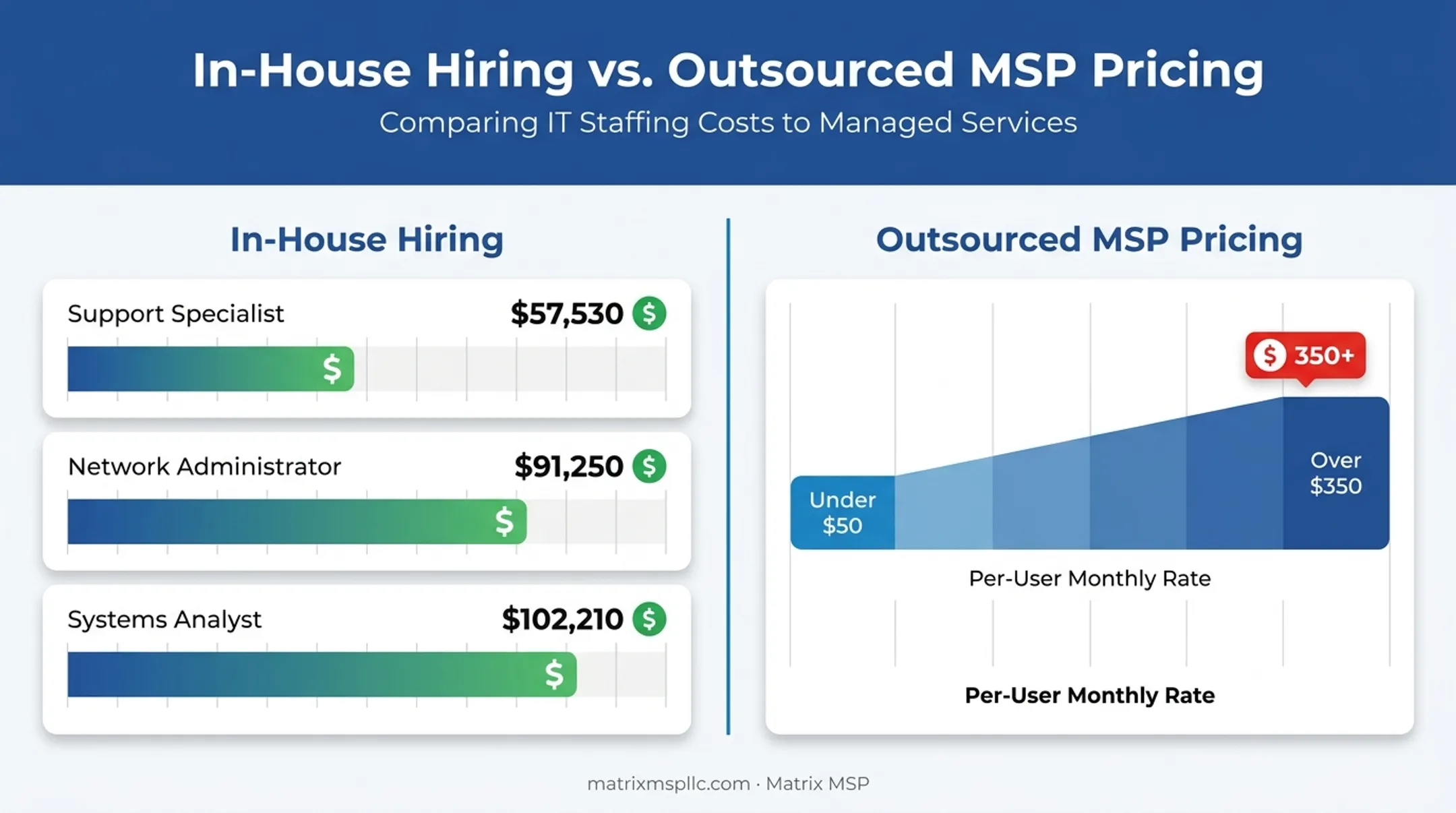 In-house IT hiring costs versus outsourced MSP pricing comparison