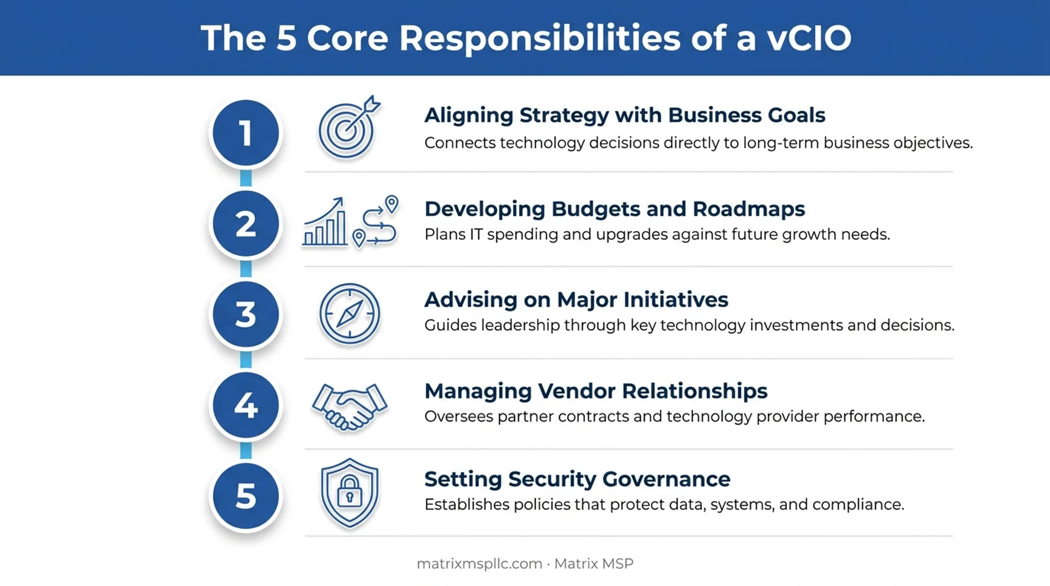 Five core responsibilities of a virtual CIO for small businesses