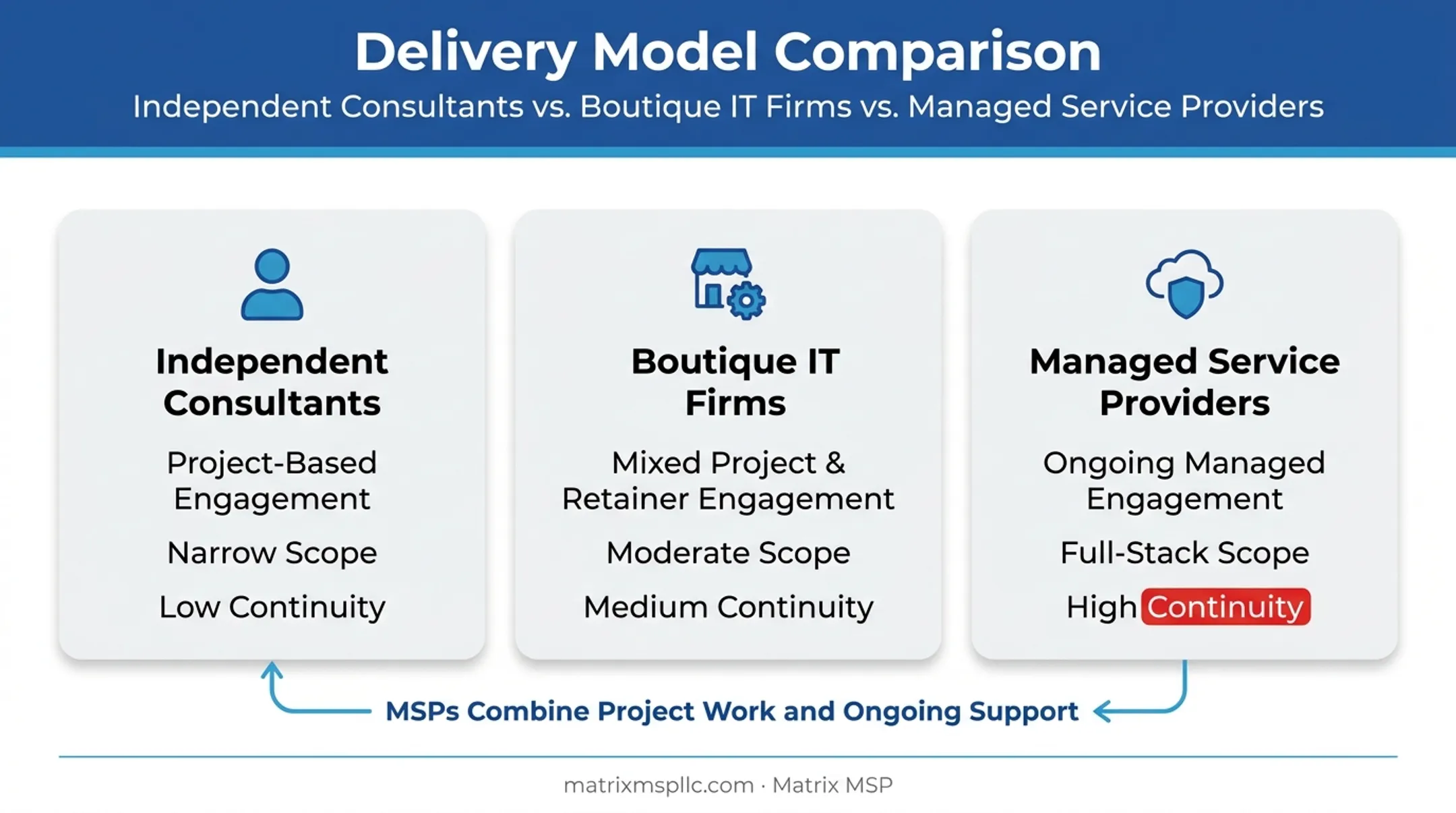 Three IT consulting delivery models compared for small businesses