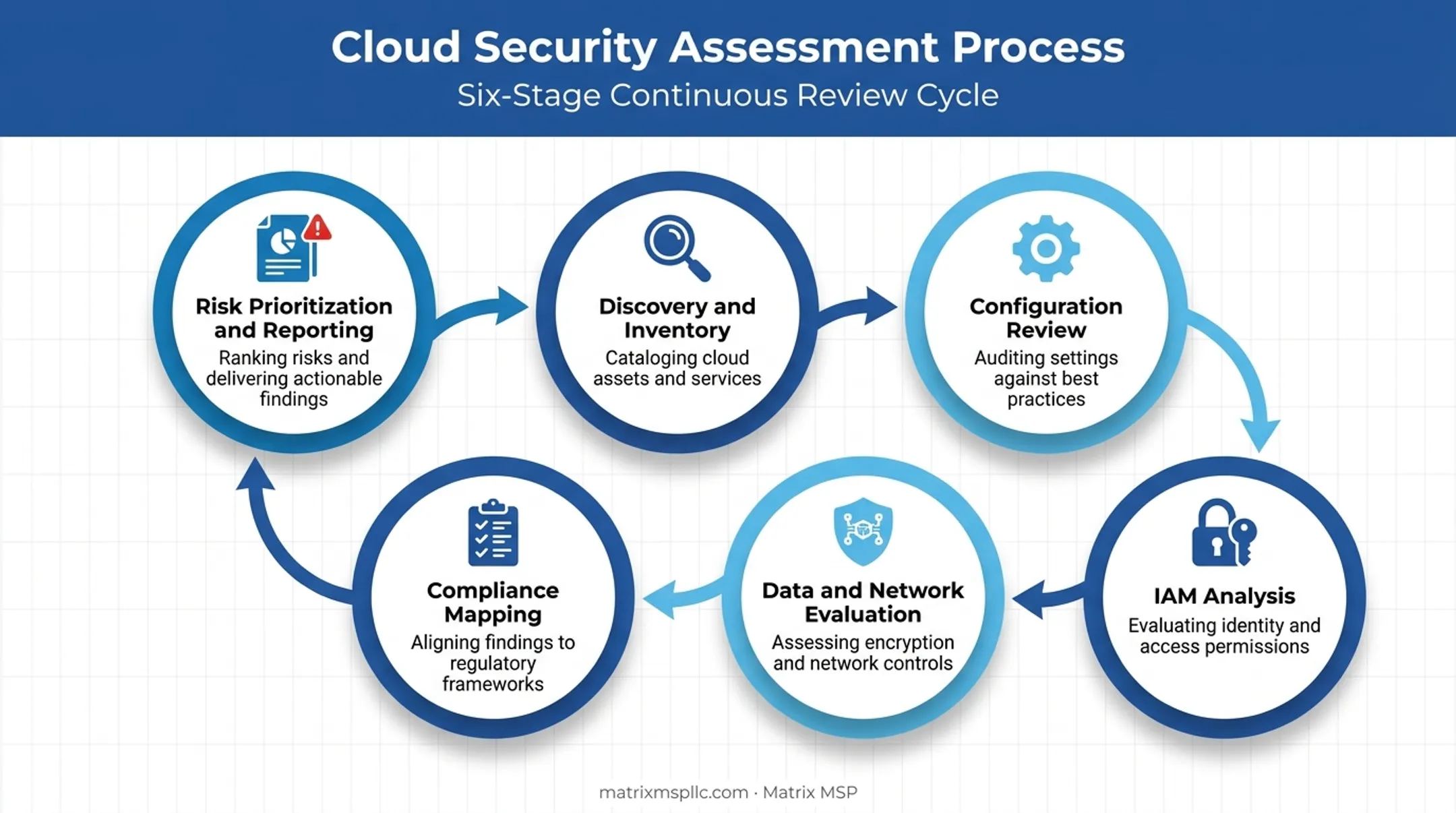 6-step cloud security assessment process from discovery to reporting
