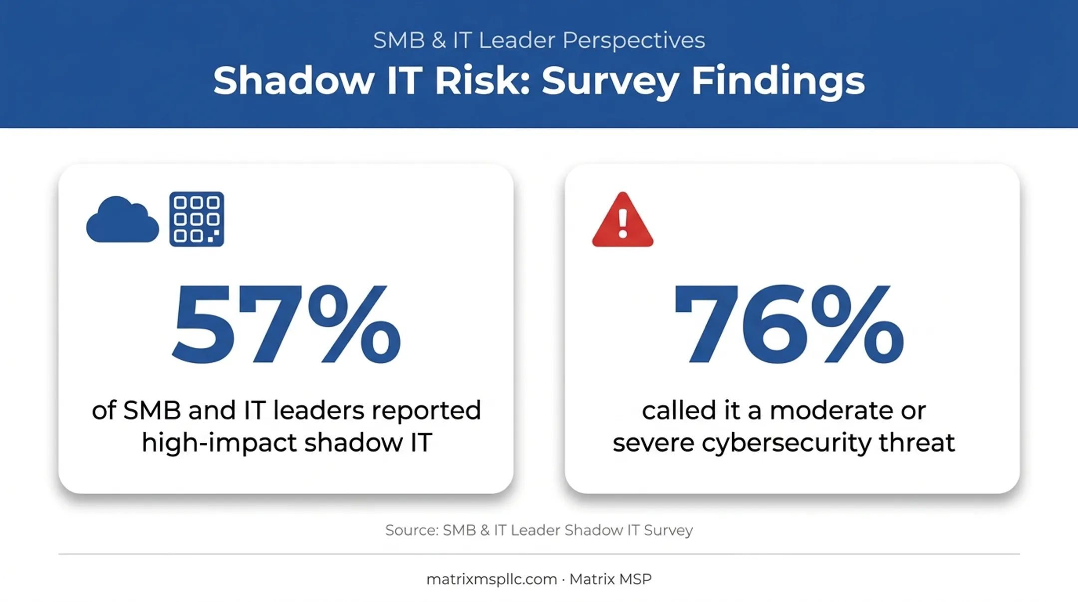 Shadow IT statistics showing SMB cybersecurity threat impact percentages