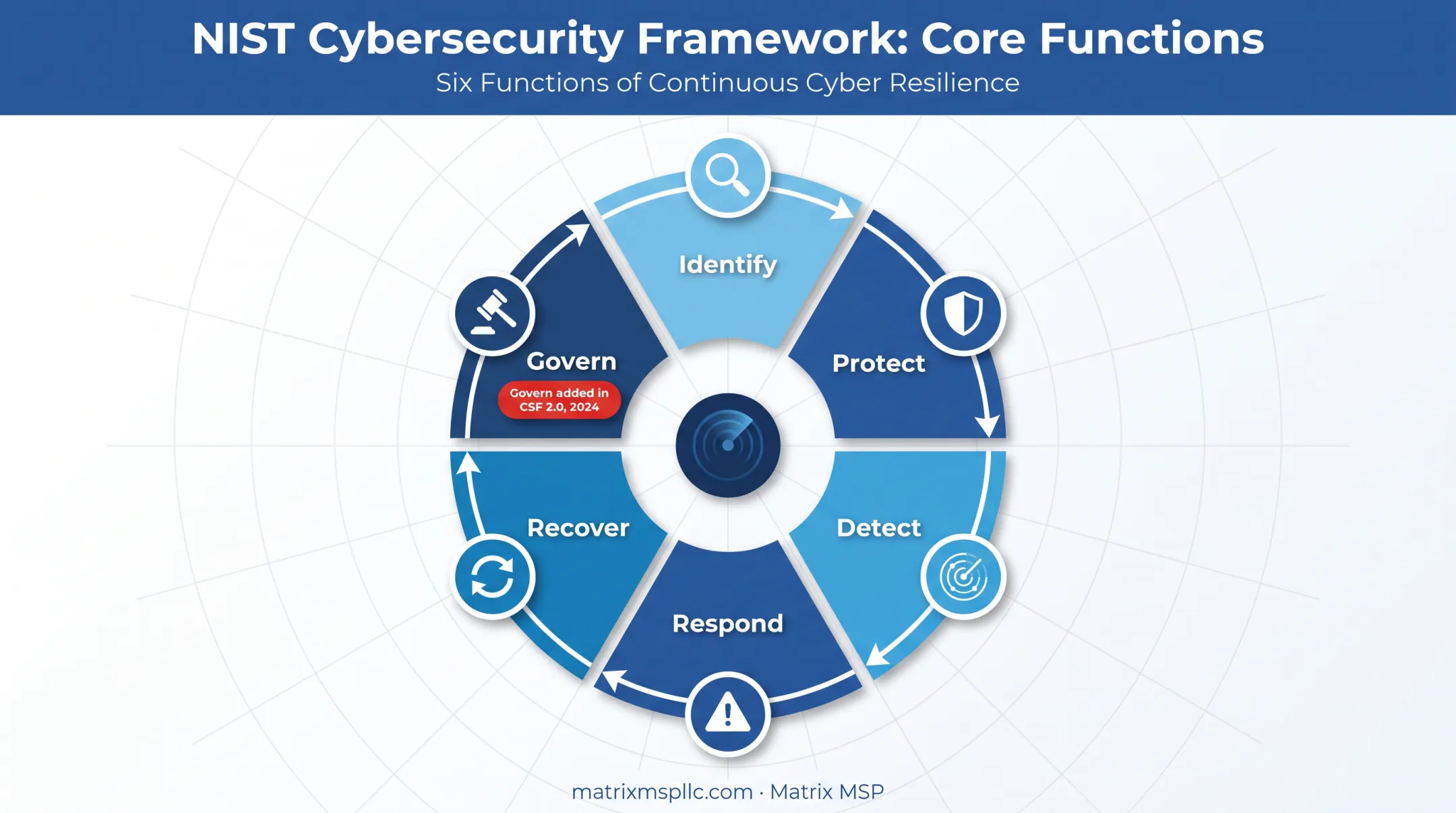 NIST Cybersecurity Framework six core functions diagram with Govern update