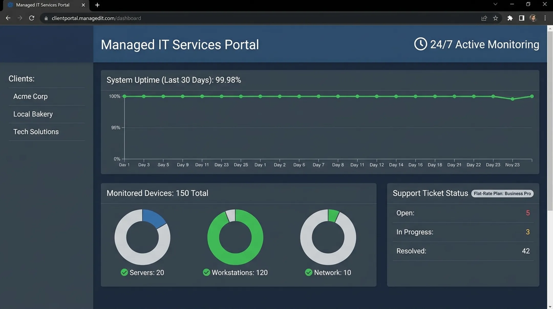 Managed IT provider dashboard showing 24/7 monitoring and flat-rate service metrics