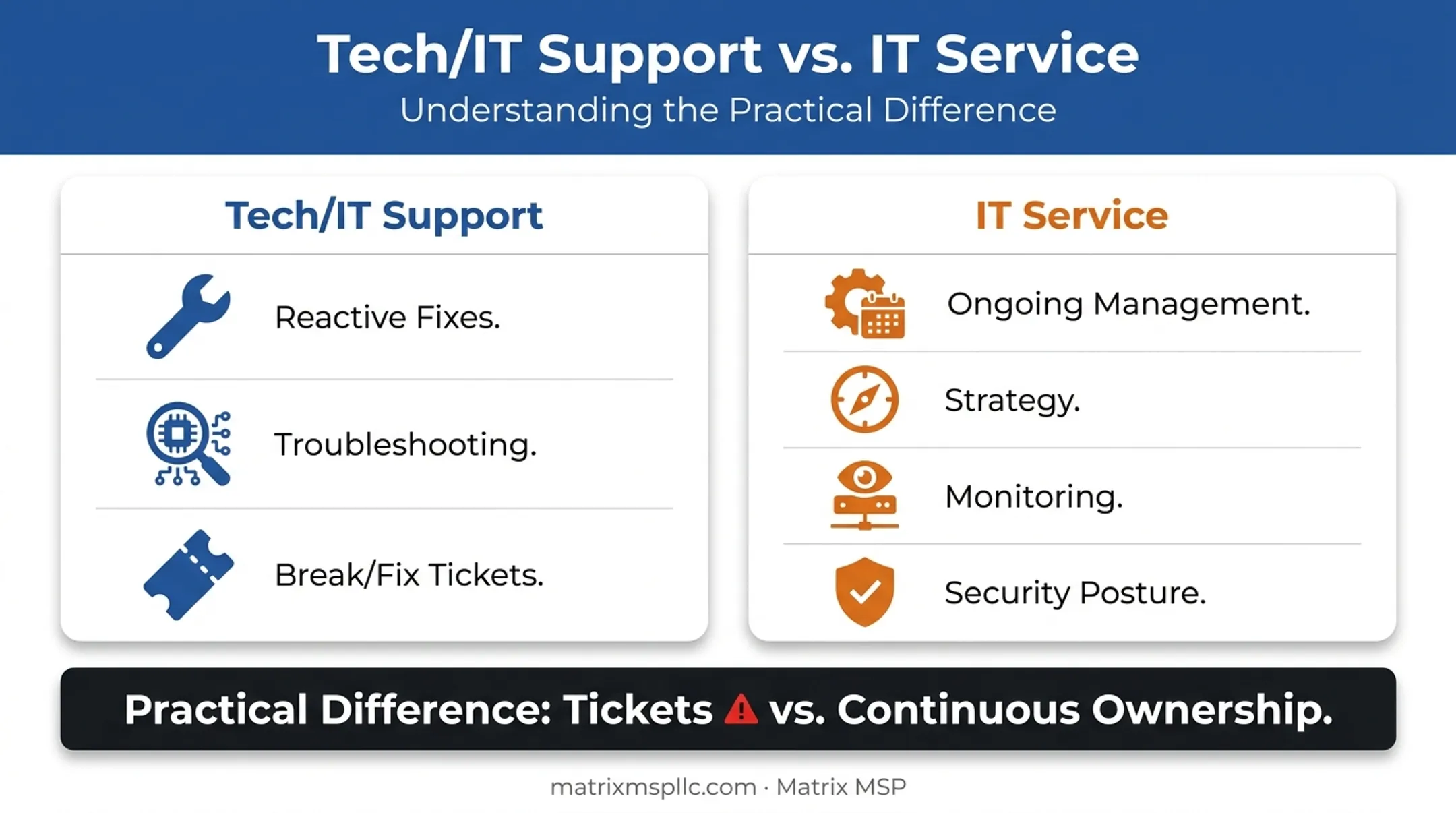 Tech support versus IT service comparison showing reactive fixes and ongoing management