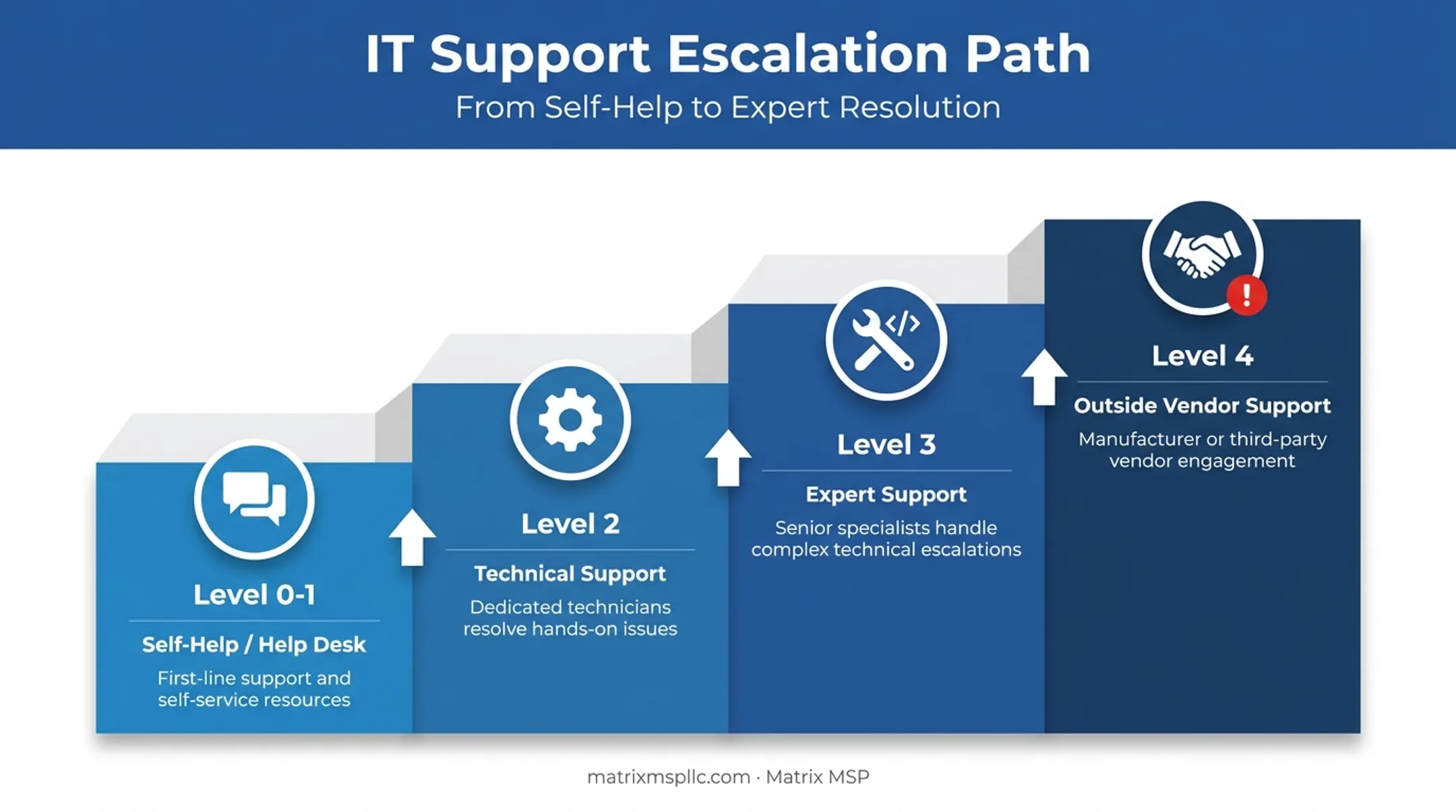 Four-tier IT support escalation ladder from self-help to vendor support