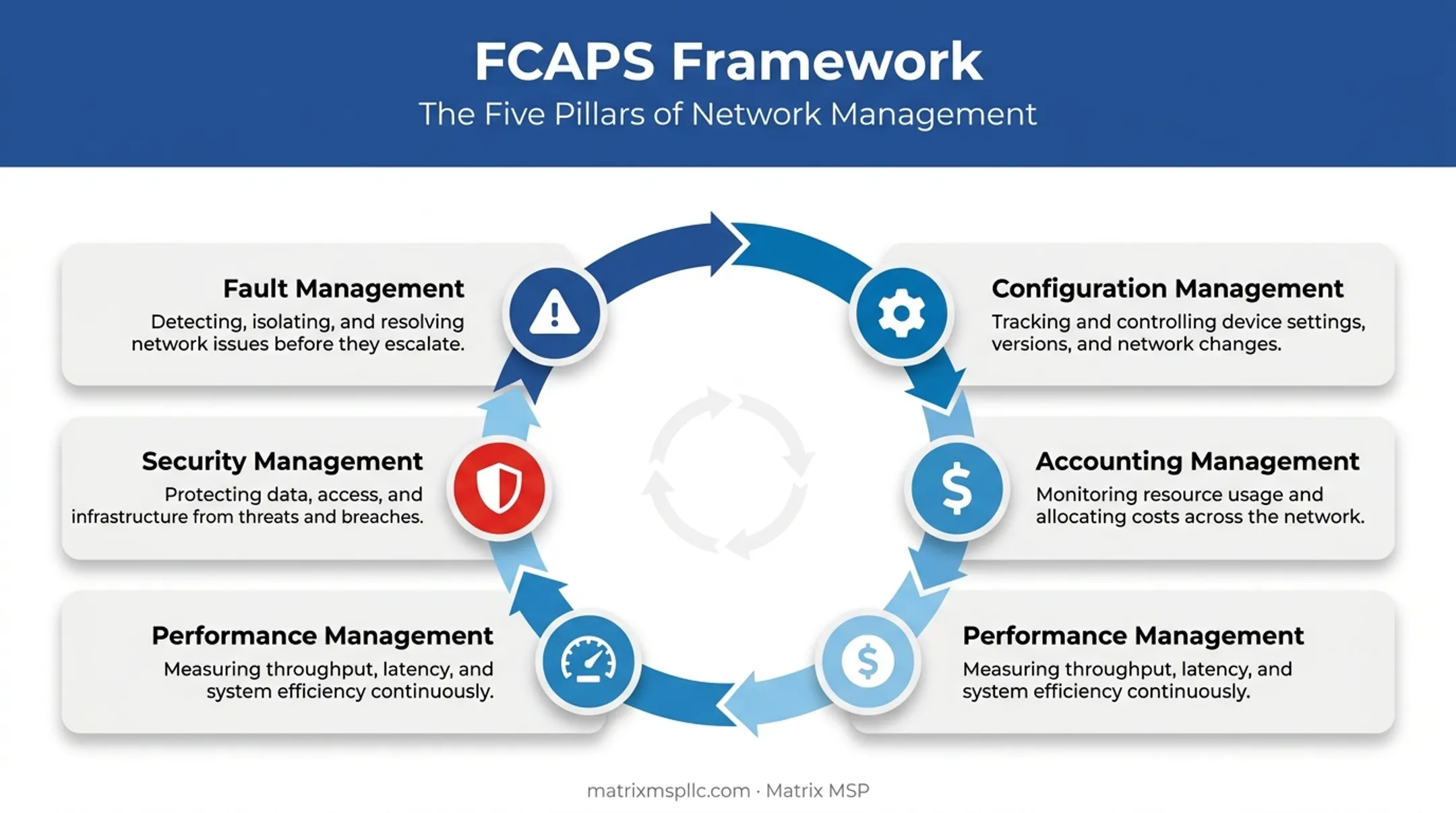 FCAPS five-function network management framework breakdown diagram
