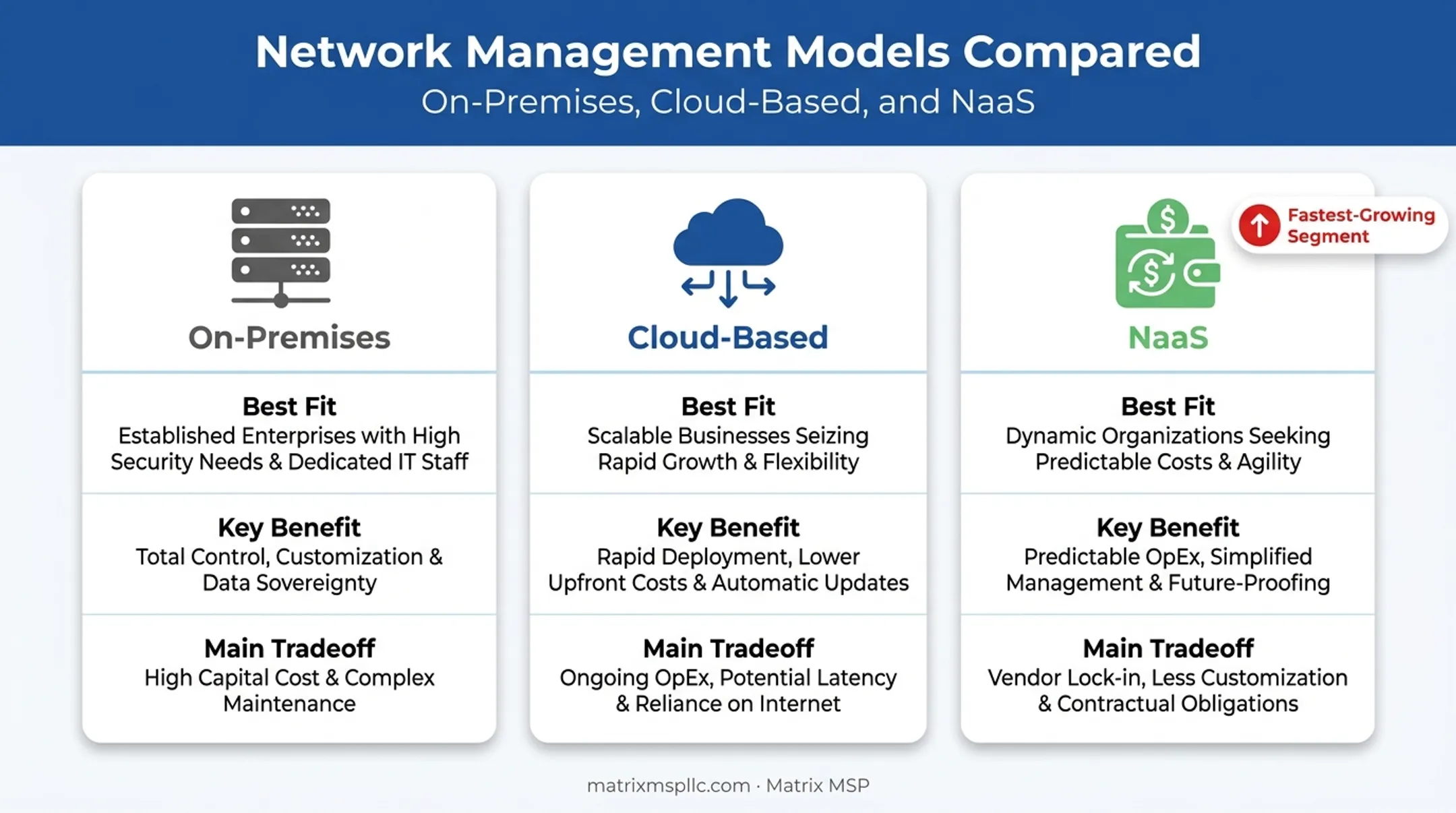 On-premises cloud-based and NaaS network management types comparison chart