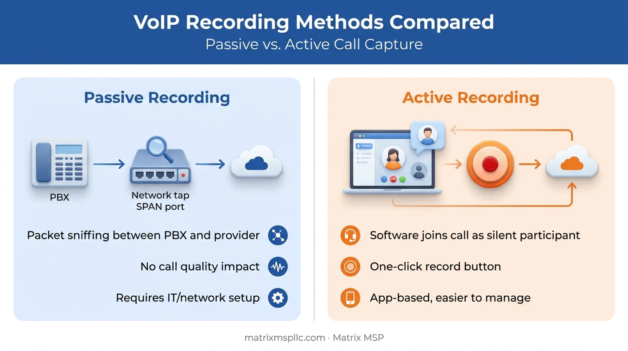 Passive versus active VoIP call recording methods comparison diagram