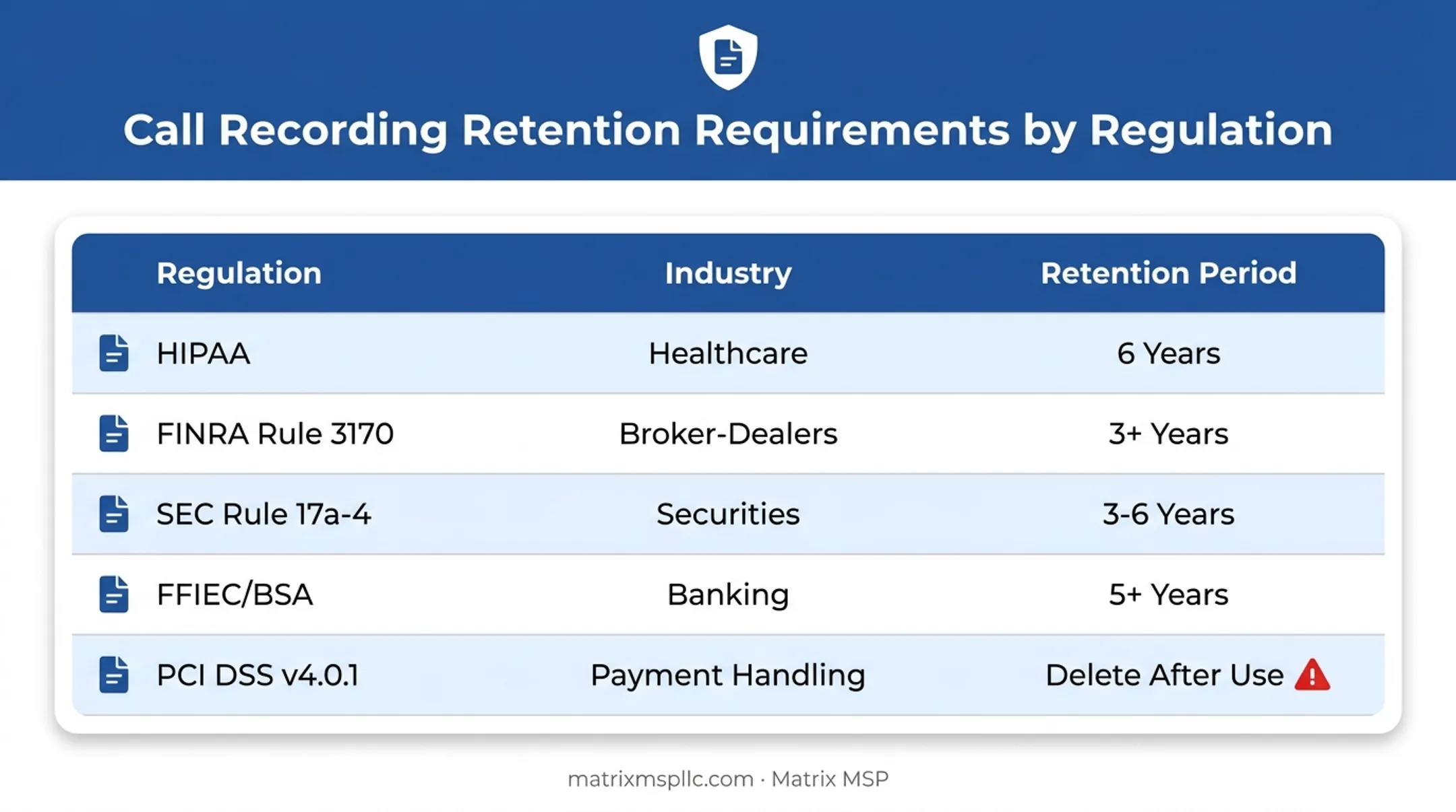 Industry compliance retention requirements chart for call recordings