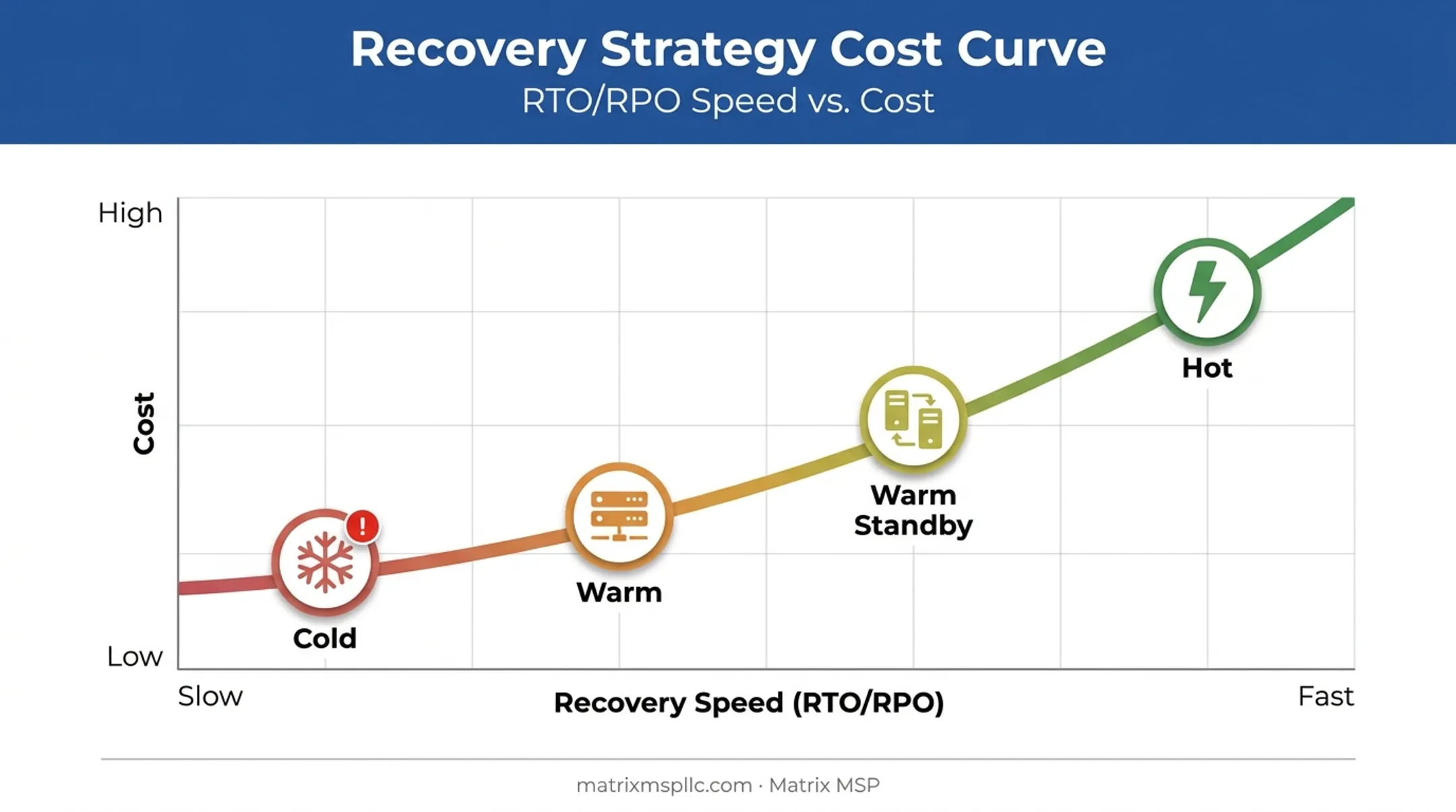 RTO RPO cost tradeoff comparison chart across DR tiers