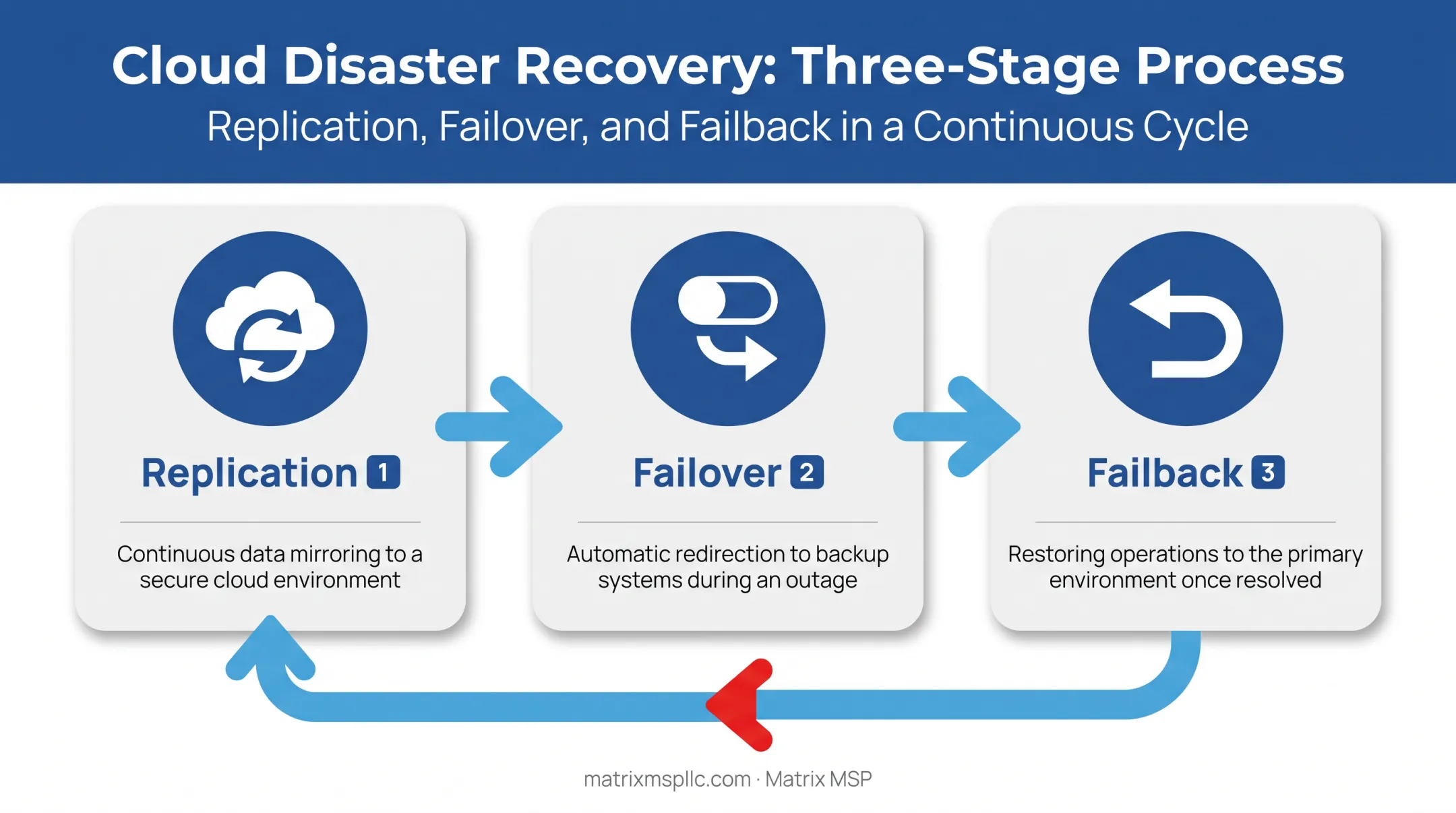 Cloud disaster recovery replication failover failback process flow diagram
