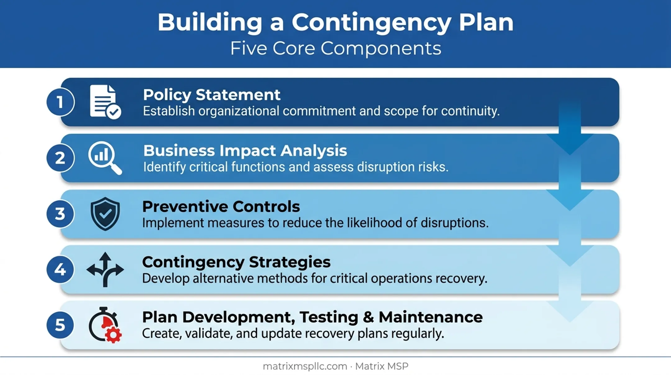 NIST contingency planning framework five building block components