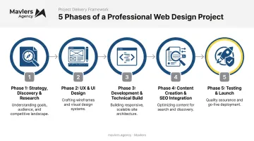 5-phase web design process flow from discovery to launch