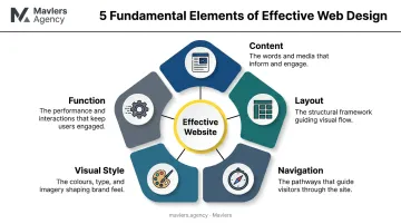 5 fundamental elements of web design content layout navigation style function