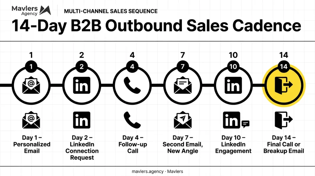 14-day multi-channel B2B outbound sales cadence timeline infographic