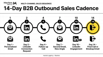 14-day multi-channel B2B outbound sales cadence timeline infographic