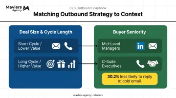 B2B outbound strategy selection matrix by deal size and buyer seniority