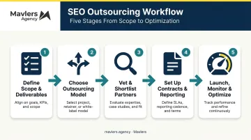 5-step process for outsourcing SEO services agency workflow diagram