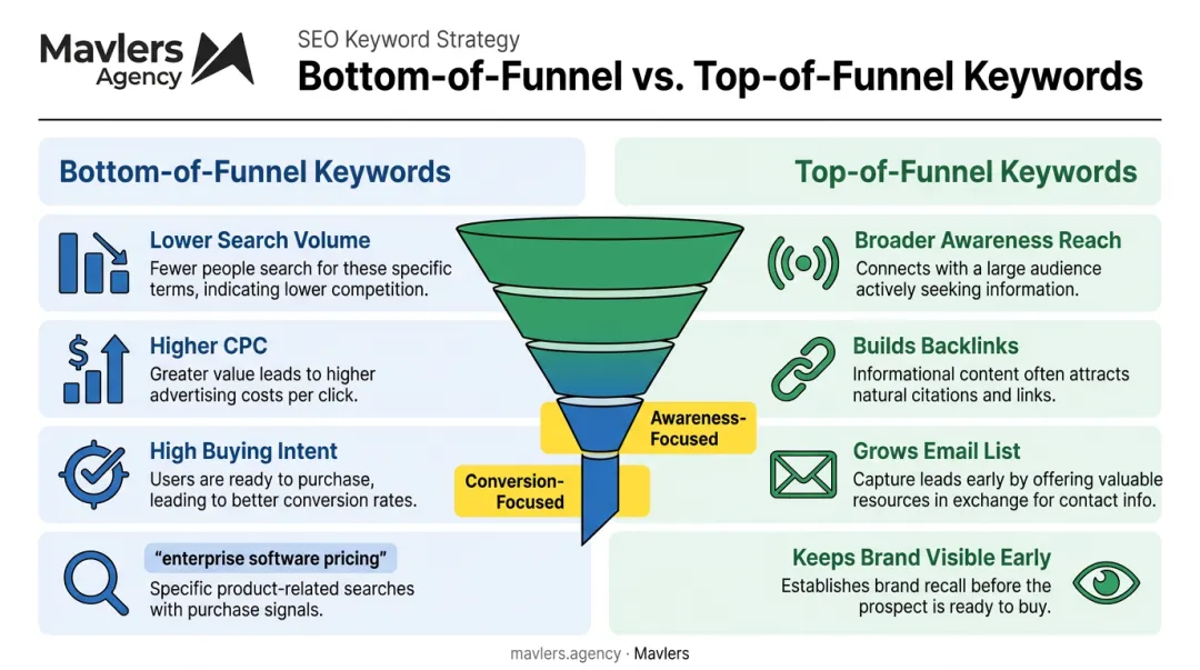 Bottom-of-funnel versus top-of-funnel B2B keyword comparison chart