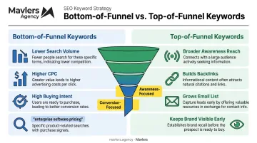 Bottom-of-funnel versus top-of-funnel B2B keyword comparison chart