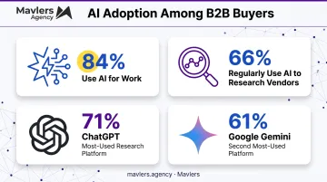 B2B buyers AI usage statistics for vendor research in 2026