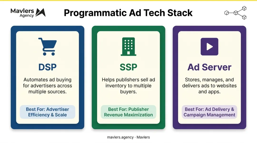 DSP versus SSP versus ad server platform comparison chart