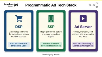 DSP versus SSP versus ad server platform comparison chart