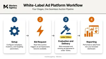 Real-time programmatic ad bidding workflow four-step process diagram