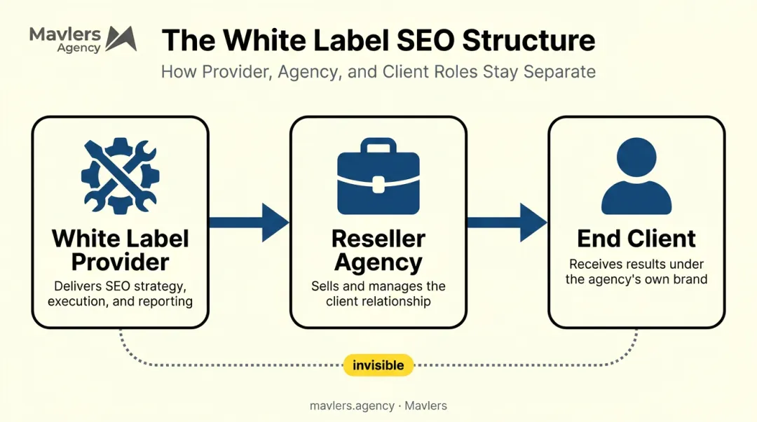 Three-party white label SEO business model relationship diagram
