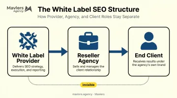 Three-party white label SEO business model relationship diagram