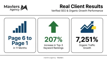 White label SEO case study results showing dramatic traffic and ranking growth