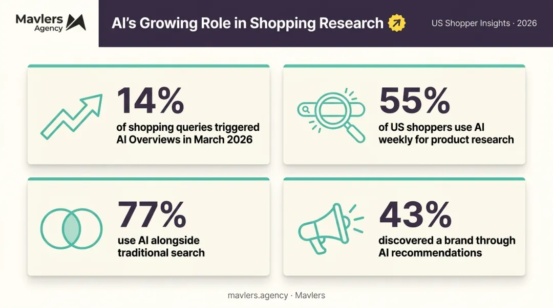 AI shopping research adoption statistics for US consumers in 2026