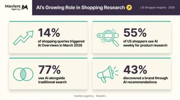 AI shopping research adoption statistics for US consumers in 2026