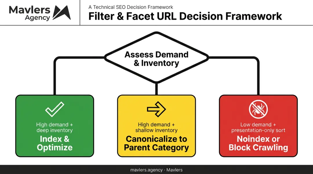 Faceted navigation indexing decision framework for eCommerce filter URLs